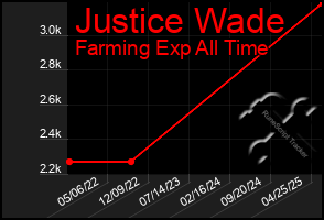 Total Graph of Justice Wade