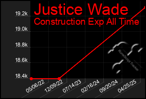 Total Graph of Justice Wade
