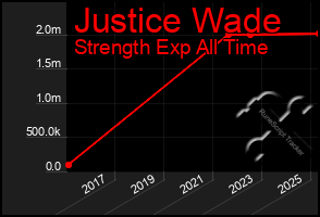 Total Graph of Justice Wade