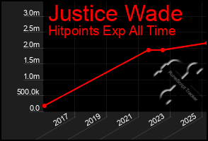 Total Graph of Justice Wade