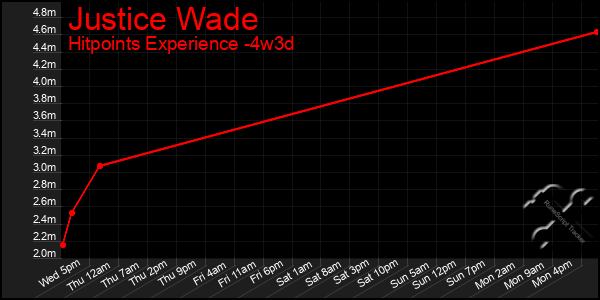Last 31 Days Graph of Justice Wade