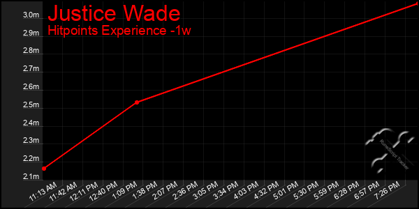Last 7 Days Graph of Justice Wade