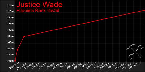Last 31 Days Graph of Justice Wade