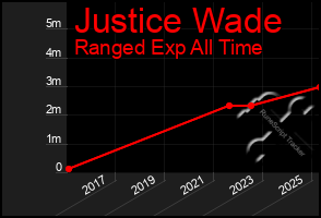 Total Graph of Justice Wade