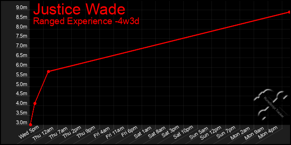 Last 31 Days Graph of Justice Wade
