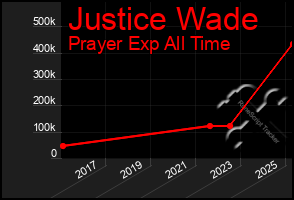 Total Graph of Justice Wade