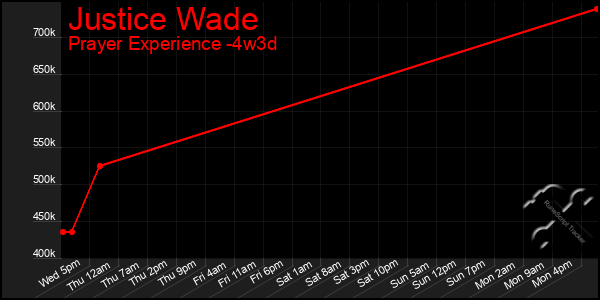 Last 31 Days Graph of Justice Wade
