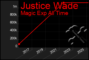 Total Graph of Justice Wade
