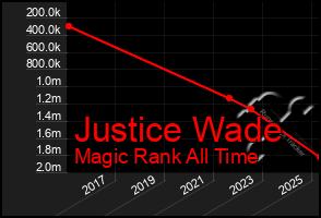 Total Graph of Justice Wade