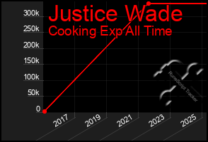 Total Graph of Justice Wade
