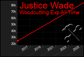 Total Graph of Justice Wade