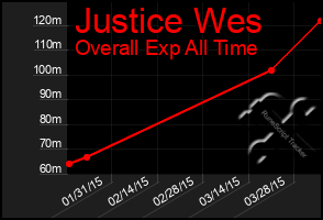 Total Graph of Justice Wes