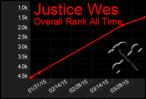 Total Graph of Justice Wes