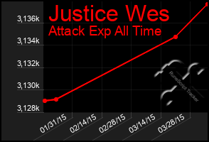 Total Graph of Justice Wes