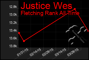 Total Graph of Justice Wes