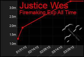 Total Graph of Justice Wes