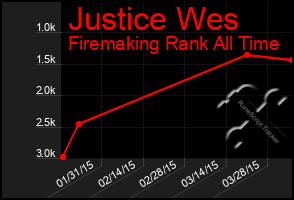 Total Graph of Justice Wes