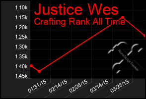 Total Graph of Justice Wes