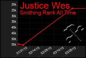 Total Graph of Justice Wes