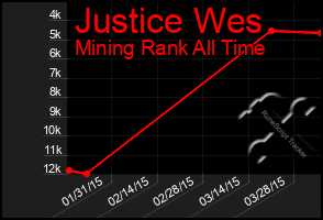 Total Graph of Justice Wes