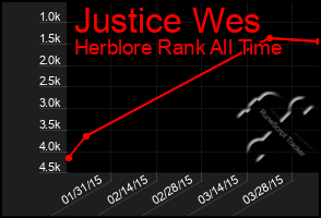 Total Graph of Justice Wes