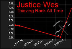 Total Graph of Justice Wes