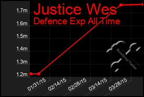 Total Graph of Justice Wes