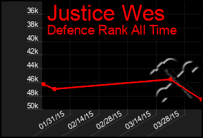 Total Graph of Justice Wes