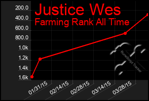 Total Graph of Justice Wes