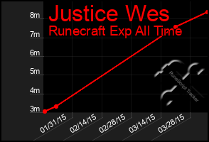 Total Graph of Justice Wes