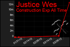 Total Graph of Justice Wes