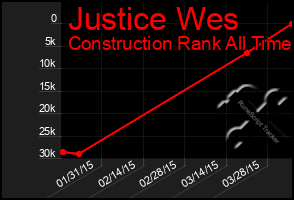 Total Graph of Justice Wes