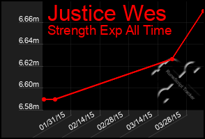 Total Graph of Justice Wes