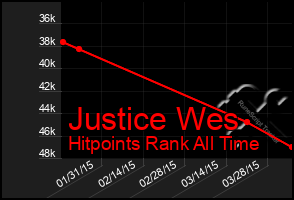 Total Graph of Justice Wes