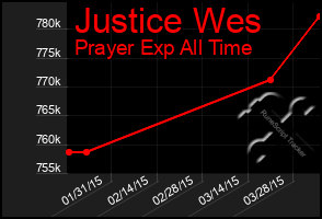 Total Graph of Justice Wes