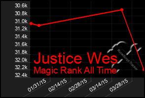 Total Graph of Justice Wes