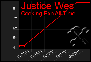 Total Graph of Justice Wes