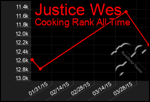 Total Graph of Justice Wes