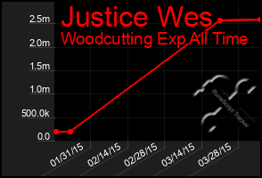 Total Graph of Justice Wes