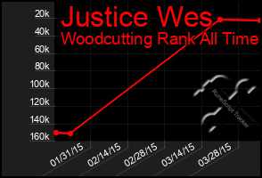 Total Graph of Justice Wes