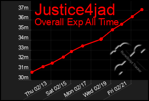 Total Graph of Justice4jad