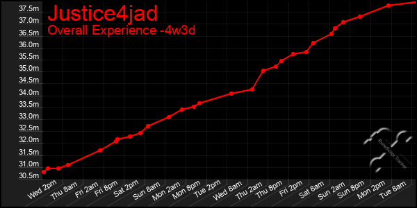 Last 31 Days Graph of Justice4jad