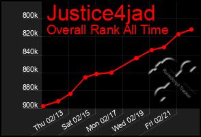 Total Graph of Justice4jad