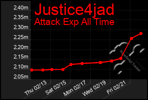 Total Graph of Justice4jad