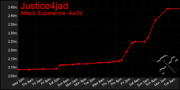 Last 31 Days Graph of Justice4jad