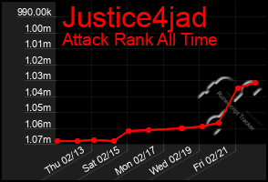 Total Graph of Justice4jad