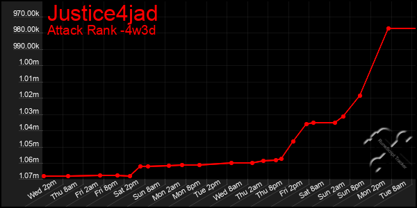 Last 31 Days Graph of Justice4jad