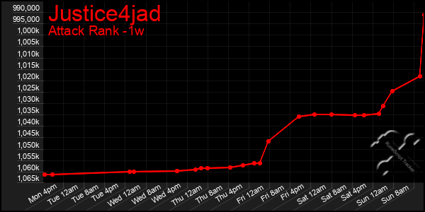 Last 7 Days Graph of Justice4jad