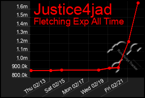 Total Graph of Justice4jad