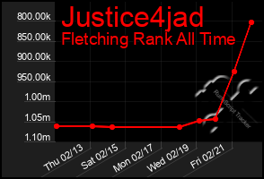 Total Graph of Justice4jad